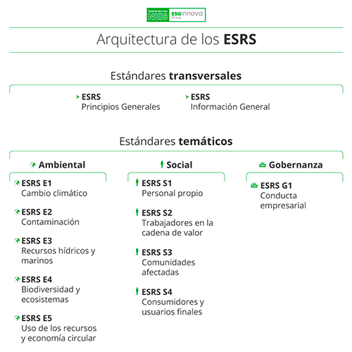 Arquitectura NEIS - ESRS